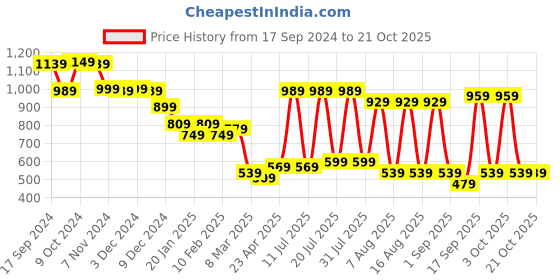 myntra.com The Roadster Lifestyle Co Women High Rise Slouchy Fit Pure Cotton  Jeans roadster Price History Graph from 17 Sep 2024 to 21 Oct 2025