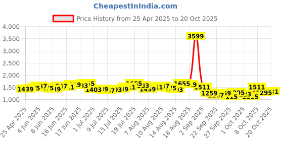 myntra.com The Roadster Lifestyle Co Women High-Rise Straight Fit Clean Look Jeans roadster Price History Graph from 25 Apr 2025 to 20 Oct 2025