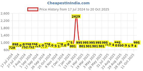 myntra.com The Roadster Lifestyle Co. Women High Rise Stretchable Denim Jeans roadster Price History Graph from 17 Jul 2024 to 20 Oct 2025