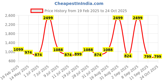 myntra.com The Roadster Lifestyle Co. Women High-Rise Stretchable Jeans roadster Price History Graph from 19 Feb 2025 to 23 Oct 2025