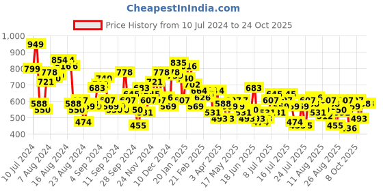 myntra.com The Roadster Lifestyle Co. Women High-Rise Trousers roadster Price History Graph from 10 Jul 2024 to 23 Oct 2025