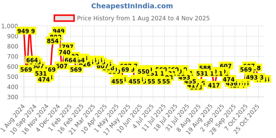myntra.com The Roadster Lifestyle Co. Women High-Rise Trousers roadster Price History Graph from 1 Aug 2024 to 2 Nov 2025