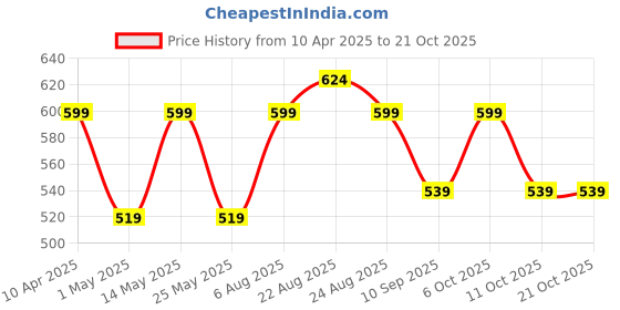 myntra.com The Roadster Lifestyle Co. Women High-Rise Trousers roadster Price History Graph from 10 Apr 2025 to 21 Oct 2025