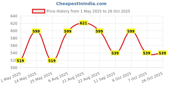 myntra.com The Roadster Lifestyle Co. Women High-Rise Trousers roadster Price History Graph from 1 May 2025 to 25 Oct 2025