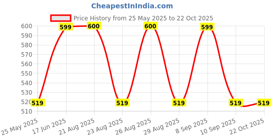 myntra.com The Roadster Lifestyle Co. Women High-Rise Trousers roadster Price History Graph from 25 May 2025 to 21 Oct 2025
