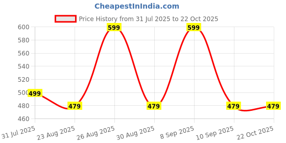 myntra.com The Roadster Lifestyle Co. Women High-Rise Trousers roadster Price History Graph from 31 Jul 2025 to 22 Oct 2025