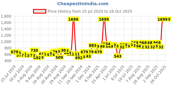 myntra.com The Roadster Lifestyle Co. Women High Rise Wide Leg Fit Jeans roadster Price History Graph from 25 Jul 2024 to 25 Oct 2025