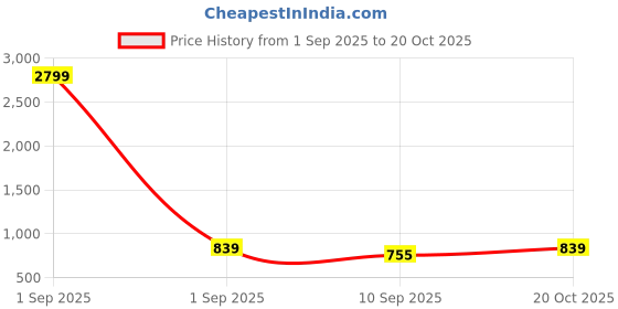 myntra.com The Roadster Lifestyle Co. Women High Rise Wide Leg Smoking Waist Trouser roadster Price History Graph from 1 Sep 2025 to 20 Oct 2025