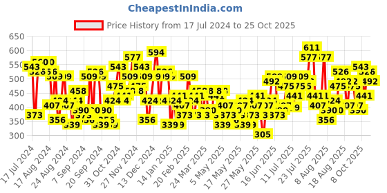 myntra.com The Roadster Lifestyle Co. Women High Slit Cargos Trousers roadster Price History Graph from 17 Jul 2024 to 24 Oct 2025