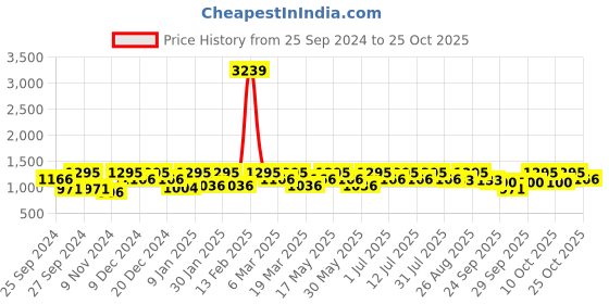 myntra.com The Roadster Lifestyle Co Women High Waist Jeans roadster Price History Graph from 25 Sep 2024 to 24 Oct 2025