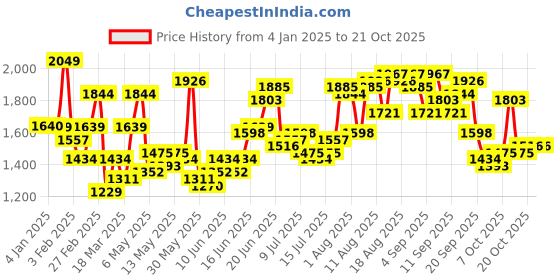 myntra.com The Roadster Lifestyle Co Women Highly Distressed Cotton Slim-Fit Jeans roadster Price History Graph from 4 Jan 2025 to 21 Oct 2025