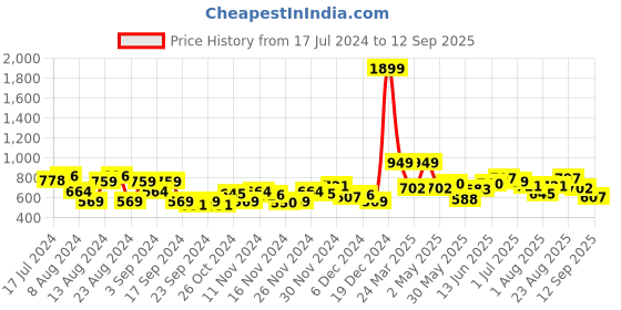 myntra.com The Roadster Lifestyle Co. Women Hooded Sweatshirt roadster Price History Graph from 17 Jul 2024 to 12 Sep 2025