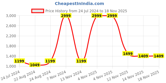 myntra.com The Roadster Lifestyle Co. Women Hooded Tailored Jacket roadster Price History Graph from 24 Jul 2024 to 18 Nov 2025