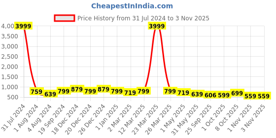 myntra.com The Roadster Lifestyle Co. Women Horsebit Loafers roadster Price History Graph from 31 Jul 2024 to 1 Nov 2025