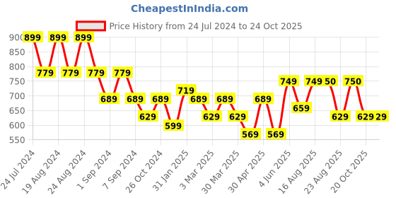 myntra.com The Roadster Lifestyle Co Women Knee Length Sheath Dresses roadster Price History Graph from 24 Jul 2024 to 22 Oct 2025