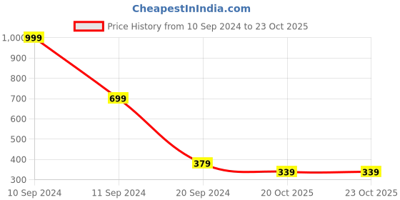 myntra.com The Roadster Lifestyle Co. Women Knit Shorts roadster Price History Graph from 10 Sep 2024 to 22 Oct 2025