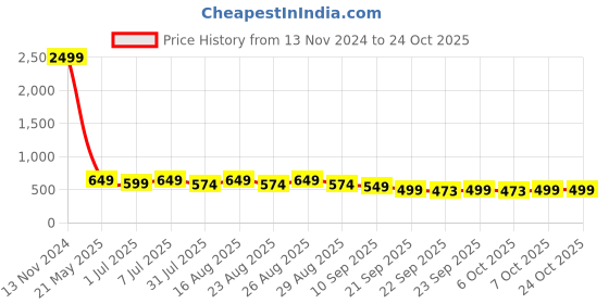 myntra.com The Roadster Lifestyle Co Women Lace-Up Sneakers roadster Price History Graph from 13 Nov 2024 to 24 Oct 2025