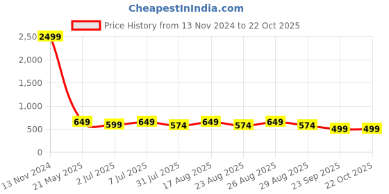 myntra.com The Roadster Lifestyle Co Women Lace-Up Sneakers roadster Price History Graph from 13 Nov 2024 to 22 Oct 2025