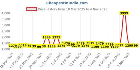 myntra.com The Roadster Lifestyle Co Women Lace Up Sneakers roadster Price History Graph from 18 Mar 2025 to 3 Nov 2025