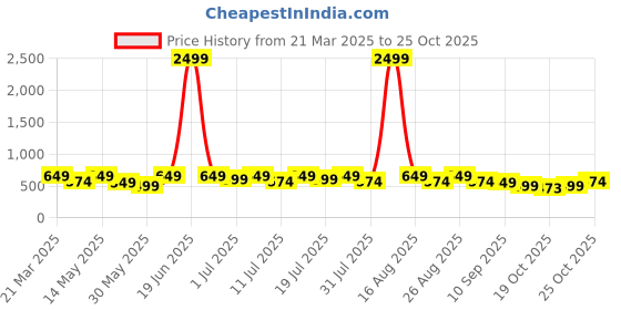 myntra.com The Roadster Lifestyle Co Women Laced Up Sneaker roadster Price History Graph from 21 Mar 2025 to 25 Oct 2025