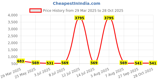 myntra.com The Roadster Lifestyle Co Women Laceup Sneakers roadster Price History Graph from 29 Mar 2025 to 28 Oct 2025