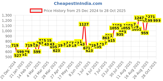 myntra.com The Roadster Lifestyle Co Women Light Blue Denim Straight Skirt With Buckle Clips roadster Price History Graph from 25 Dec 2024 to 28 Oct 2025