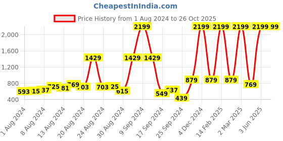 myntra.com The Roadster Lifestyle Co. Women Light Blue Shaded Mid Rise Wide Leg Regular Shorts roadster Price History Graph from 1 Aug 2024 to 24 Oct 2025