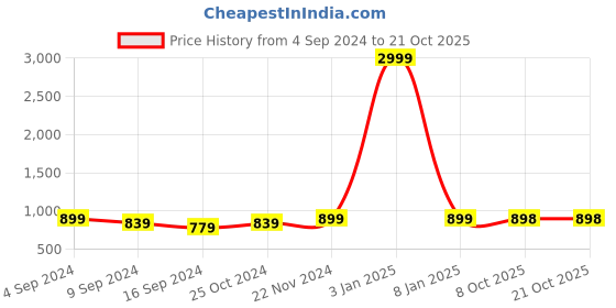 myntra.com The Roadster Lifestyle Co Women Light Fade Jeans roadster Price History Graph from 4 Sep 2024 to 21 Oct 2025