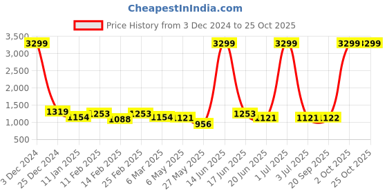 myntra.com The Roadster Lifestyle Co Women Light Fade Slim-Fit High-Rise Jeans roadster Price History Graph from 3 Dec 2024 to 25 Oct 2025