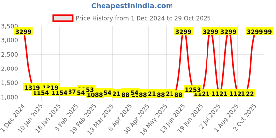 myntra.com The Roadster Lifestyle Co Women Light Fade Slim-Fit Jeans roadster Price History Graph from 1 Dec 2024 to 29 Oct 2025
