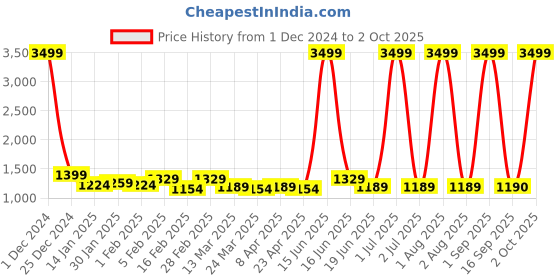 myntra.com The Roadster Lifestyle Co Women Light Fade Wide Leg High-Rise Jeans roadster Price History Graph from 1 Dec 2024 to 2 Oct 2025