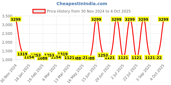 myntra.com The Roadster Lifestyle Co Women Light Shade Mom Fit Jeans roadster Price History Graph from 30 Nov 2024 to 4 Oct 2025