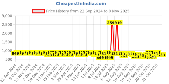 myntra.com The Roadster Lifestyle Co Women Lightweight Lace up Sneakers roadster Price History Graph from 22 Sep 2024 to 31 Oct 2025