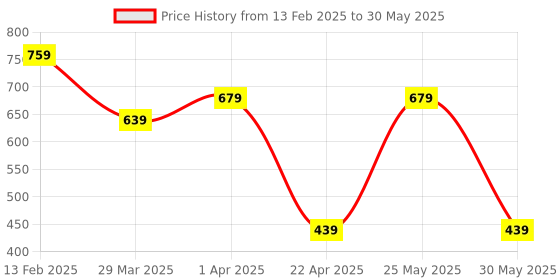 myntra.com The Roadster Lifestyle Co. Women Lightweight Lace Up Sneakers roadster Price History Graph from 13 Feb 2025 to 30 May 2025