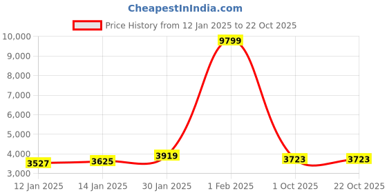 myntra.com The Roadster Lifestyle Co Women Long Sleeves Single-Breasted Overcoat roadster Price History Graph from 12 Jan 2025 to 21 Oct 2025