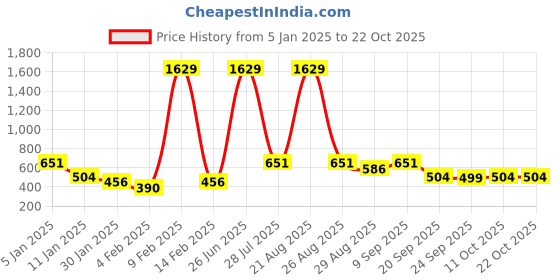 myntra.com The Roadster Lifestyle Co Women Long Sleeves Woolen Cardigan Sweater roadster Price History Graph from 5 Jan 2025 to 21 Oct 2025