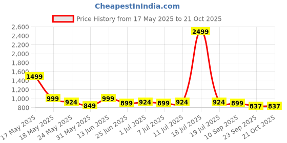 myntra.com The Roadster Lifestyle Co Women Loose Fit High-Rise Cargos Trousers roadster Price History Graph from 17 May 2025 to 21 Oct 2025