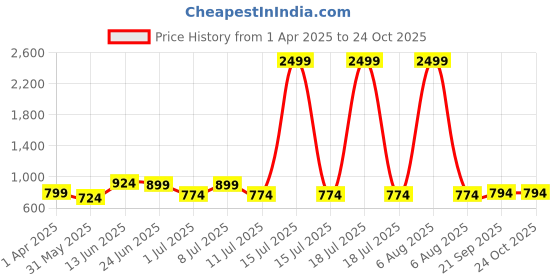 myntra.com The Roadster Lifestyle Co. Women Loose Fit High-Rise Parachute Trousers roadster Price History Graph from 1 Apr 2025 to 23 Oct 2025