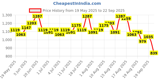 myntra.com The Roadster Lifestyle Co. Women Loose Fit Pure Cotton Frayed Hem Shorts roadster Price History Graph from 19 May 2025 to 22 Sep 2025