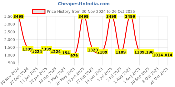 myntra.com The Roadster Lifestyle Co Women Mid-Rise Boot Cut Fit Stretchable Jeans roadster Price History Graph from 30 Nov 2024 to 26 Oct 2025