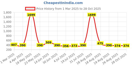 myntra.com The Roadster Lifestyle Co. Women Mid Rise Cotton Shorts roadster Price History Graph from 1 Mar 2025 to 28 Oct 2025