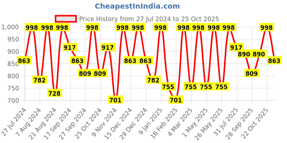 myntra.com The Roadster Lifestyle Co. Women Mid Rise Denim Joggers roadster Price History Graph from 27 Jul 2024 to 25 Oct 2025