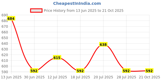 myntra.com The Roadster Lifestyle Co. Women Mid-Rise Double Pleated Trousers roadster Price History Graph from 13 Jun 2025 to 21 Oct 2025