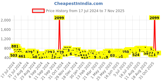myntra.com The Roadster Lifestyle Co. Women Mid-Rise Regular Fit Jeans roadster Price History Graph from 17 Jul 2024 to 3 Nov 2025