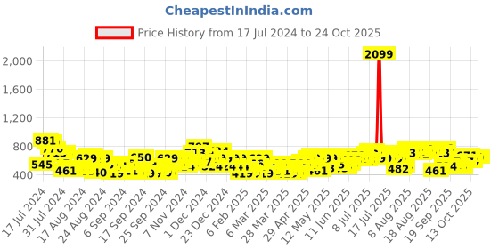 myntra.com The Roadster Lifestyle Co. Women Mid-Rise Regular Fit Jeans roadster Price History Graph from 17 Jul 2024 to 24 Oct 2025