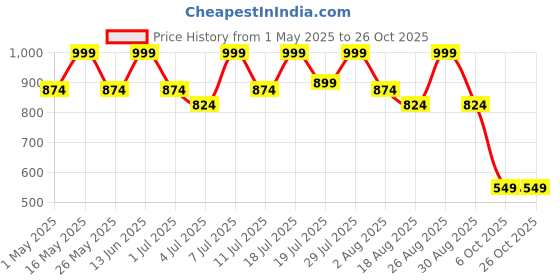 myntra.com The Roadster Lifestyle Co Women Mid Rise Relaxed Fit Stretchable Jeans roadster Price History Graph from 1 May 2025 to 25 Oct 2025