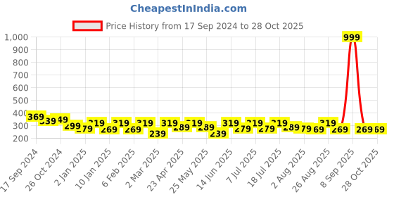 myntra.com The Roadster Lifestyle Co. Women Mid-Rise Shorts roadster Price History Graph from 17 Sep 2024 to 28 Oct 2025