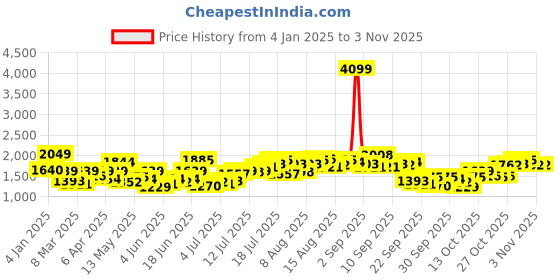 myntra.com The Roadster Lifestyle Co Women Mid-Rise Slash Knee Cotton Slim Fit Jeans roadster Price History Graph from 4 Jan 2025 to 1 Nov 2025