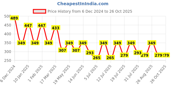 myntra.com The Roadster Lifestyle Co. Women Mid-Rise Slip-On Shorts roadster Price History Graph from 6 Dec 2024 to 26 Oct 2025