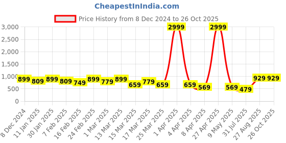 myntra.com The Roadster Lifestyle Co Women Mid-Rise Slouchy Fit Jeans roadster Price History Graph from 8 Dec 2024 to 25 Oct 2025
